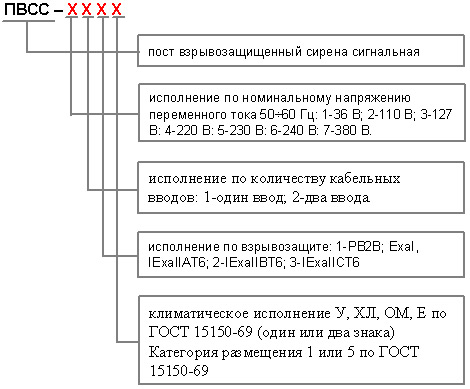PVSS signal6-1 Структура обозначения постов типа ПВСС