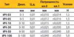 ИНДИКАТОР ЧАСОВОГО ТИПА ИЧ (ИЧ-3, ИЧ-5, ИЧ-10, ИЧ-30, ИЧ-50, ИЧ-100) Украина