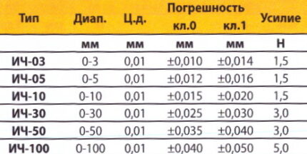 ИНДИКАТОР ЧАСОВОГО ТИПА ИЧ (ИЧ-3, ИЧ-5, ИЧ-10, ИЧ-30, ИЧ-50, ИЧ-100) Украина