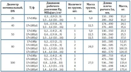 Клапан предохранительный рычажно-грузовой (однорычажный) 17ч18нж / 17ч18бр Украина