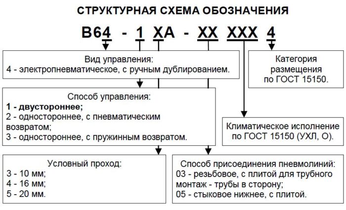 Пневмораспределитель В64-15А-03, В64-15А-05 (В64-14А-03, В64-14А-05, В64-13А-03) Украина